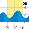 Harlem tide chart for Sunday, September 28, 2025