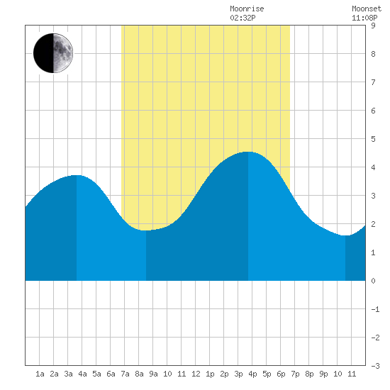 Harlem tide chart for Monday, September 29, 2025