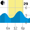 Harlem tide chart for Monday, September 29, 2025