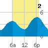 Harlem tide chart for Tuesday, September 2, 2025