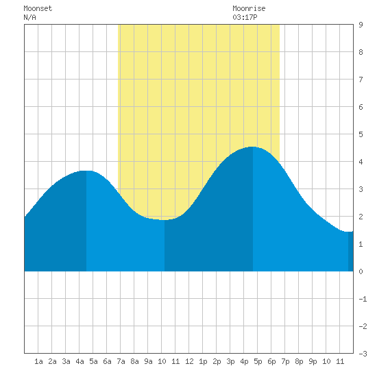 Harlem tide chart for Tuesday, September 30, 2025