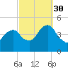 Harlem tide chart for Tuesday, September 30, 2025