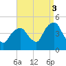 Harlem tide chart for Wednesday, September 3, 2025
