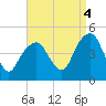 Harlem tide chart for Thursday, September 4, 2025