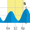 Harlem tide chart for Friday, September 5, 2025