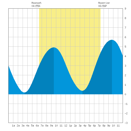 Harlem tide chart for Saturday, September 6, 2025