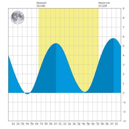 Harlem tide chart for Sunday, September 7, 2025