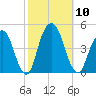 Harlem tide chart for Friday, October 10, 2025