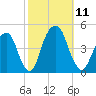 Harlem tide chart for Saturday, October 11, 2025