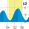 Harlem tide chart for Sunday, October 12, 2025
