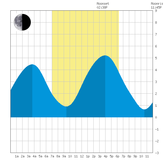 Harlem tide chart for Monday, October 13, 2025