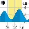 Harlem tide chart for Monday, October 13, 2025