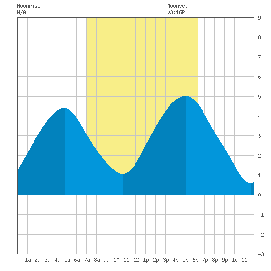 Harlem tide chart for Tuesday, October 14, 2025
