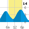 Harlem tide chart for Tuesday, October 14, 2025