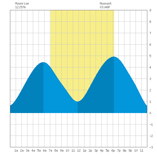 Harlem tide chart for Wednesday, October 15, 2025