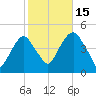 Harlem tide chart for Wednesday, October 15, 2025