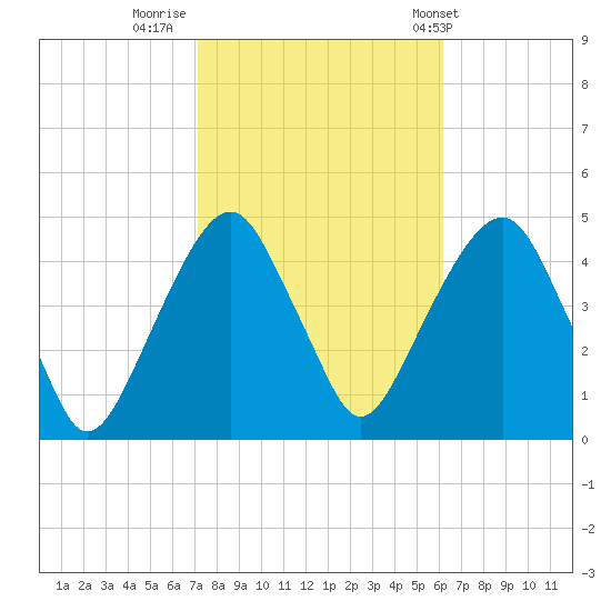 Harlem tide chart for Saturday, October 18, 2025