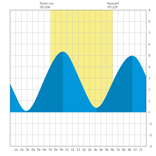 Harlem tide chart for Sunday, October 19, 2025