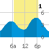 Harlem tide chart for Wednesday, October 1, 2025