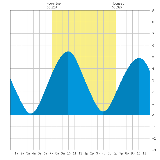 Harlem tide chart for Monday, October 20, 2025