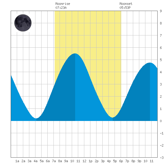 Harlem tide chart for Tuesday, October 21, 2025