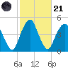 Harlem tide chart for Tuesday, October 21, 2025