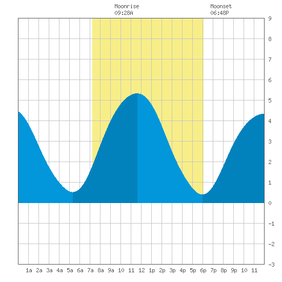 Harlem tide chart for Thursday, October 23, 2025