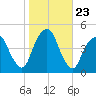 Harlem tide chart for Thursday, October 23, 2025