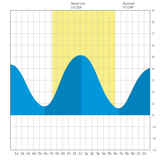 Harlem tide chart for Friday, October 24, 2025