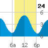 Harlem tide chart for Friday, October 24, 2025