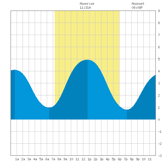 Harlem tide chart for Saturday, October 25, 2025
