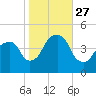 Harlem tide chart for Monday, October 27, 2025