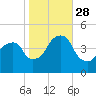 Harlem tide chart for Tuesday, October 28, 2025