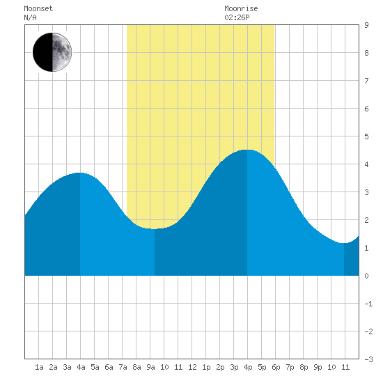 Harlem tide chart for Wednesday, October 29, 2025
