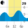Harlem tide chart for Wednesday, October 29, 2025