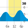 Harlem tide chart for Thursday, October 30, 2025