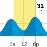 Harlem tide chart for Friday, October 31, 2025