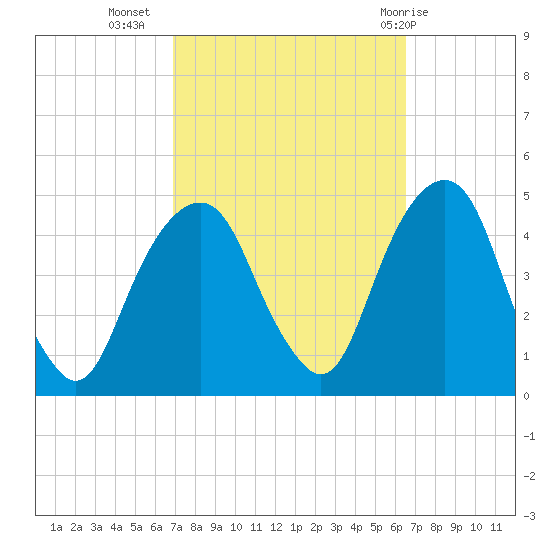 Harlem tide chart for Saturday, October 4, 2025
