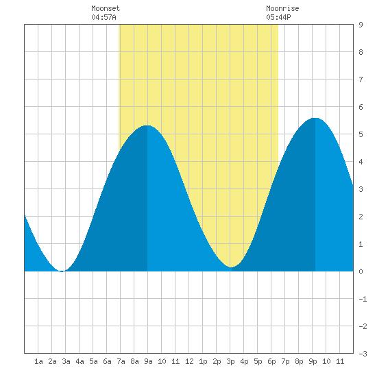 Harlem tide chart for Sunday, October 5, 2025