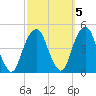 Harlem tide chart for Sunday, October 5, 2025