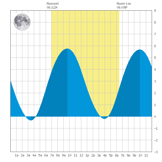 Harlem tide chart for Monday, October 6, 2025
