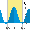 Harlem tide chart for Wednesday, October 8, 2025