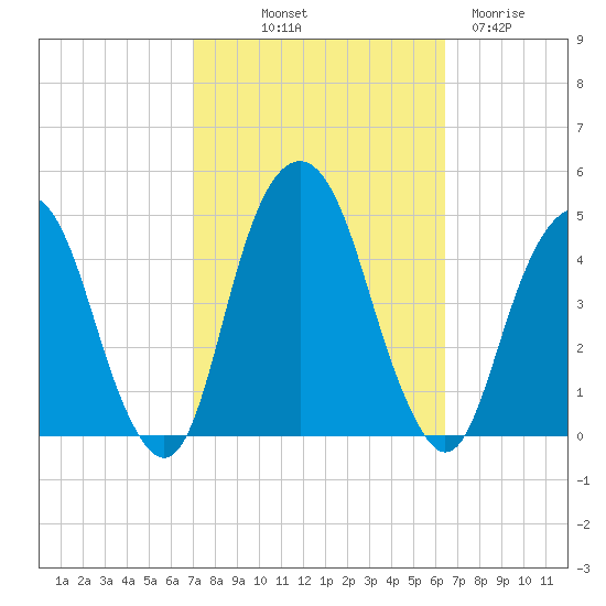 Harlem tide chart for Thursday, October 9, 2025