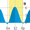 Harlem tide chart for Thursday, October 9, 2025