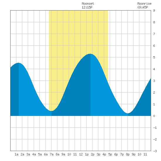 Harlem tide chart for Monday, November 10, 2025