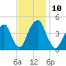 Harlem tide chart for Monday, November 10, 2025