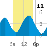 Harlem tide chart for Tuesday, November 11, 2025