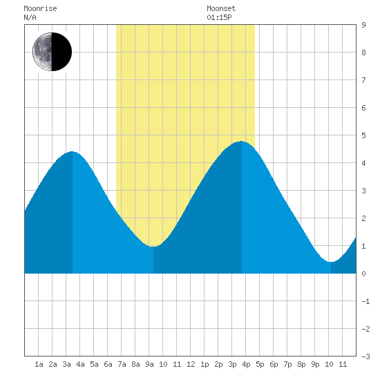 Harlem tide chart for Wednesday, November 12, 2025