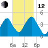 Harlem tide chart for Wednesday, November 12, 2025