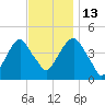 Harlem tide chart for Thursday, November 13, 2025